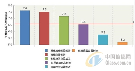 2017年日用玻璃行业主营业务收入简析