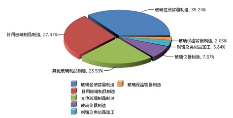 2017年日用玻璃行业主营业务收入简析