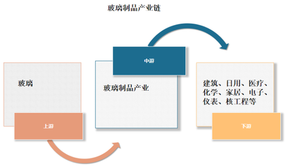 我国玻璃制品行业细分领域及应用市场分析:需求增长带动产业发展