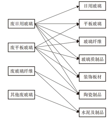 废玻璃的“来生”:12种回收利用途径大揭秘