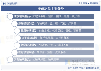 2025年中国玻璃制品行业分类、相关政策及需求量分析